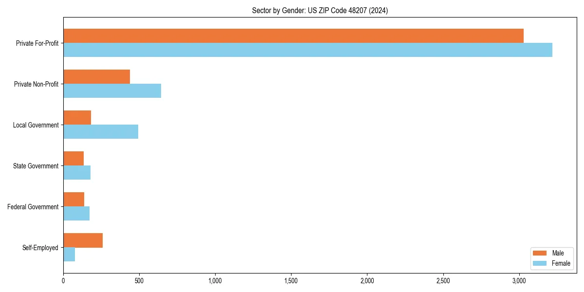 Employment sector breakdown by gender in 