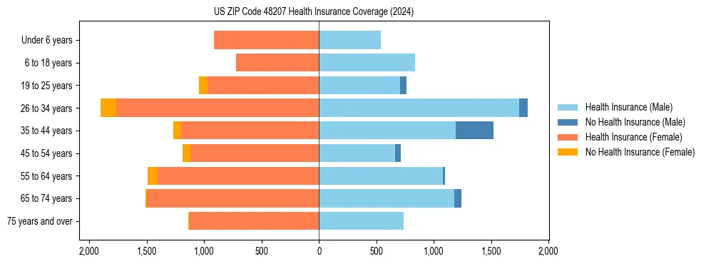 Health insurance pyramid for US ZIP Code 48207