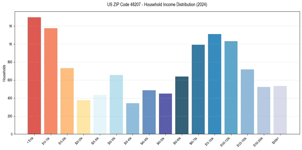 Income Distribution for 