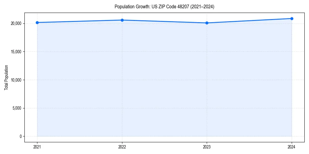 Population trends in 