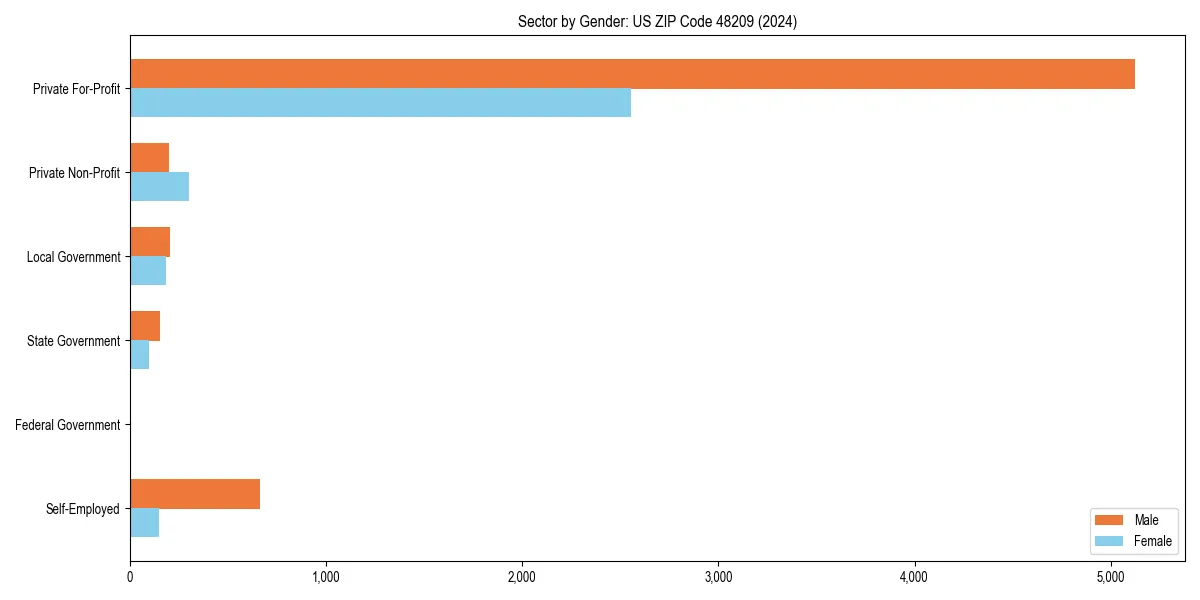 Employment sector breakdown by gender in 