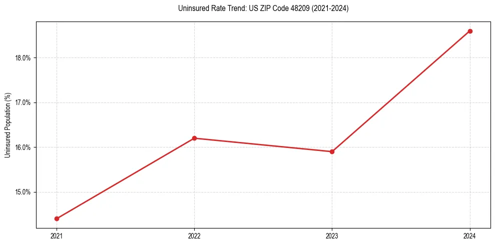 Uninsured trend chart for US ZIP Code 48209