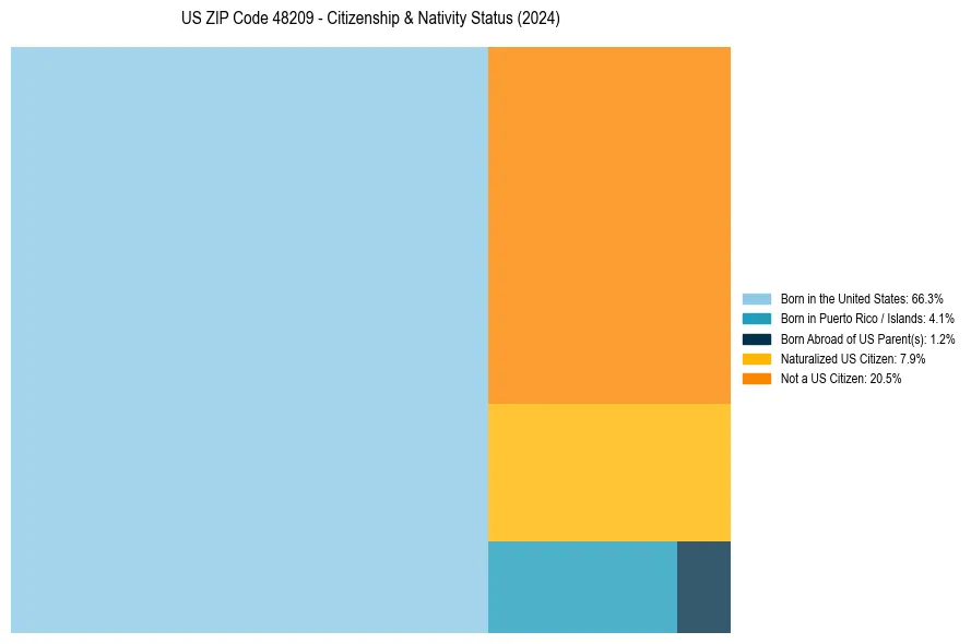 Nativity Treemap for 