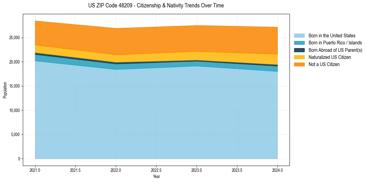 Historical nativity trends for 