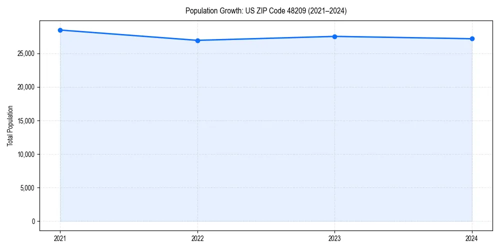 Population trends in 
