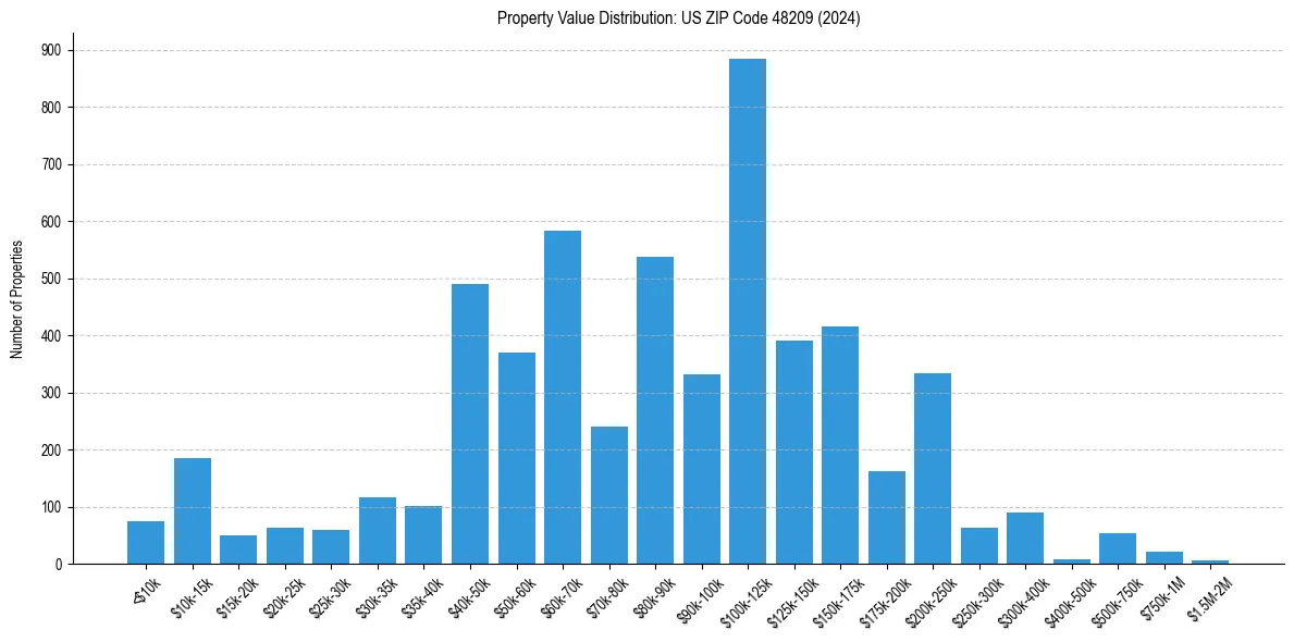 Value Distribution for 