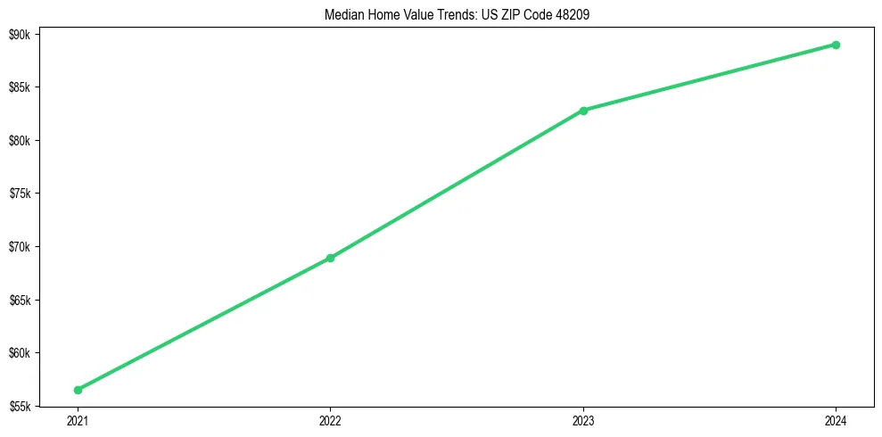 Median property value trends in 