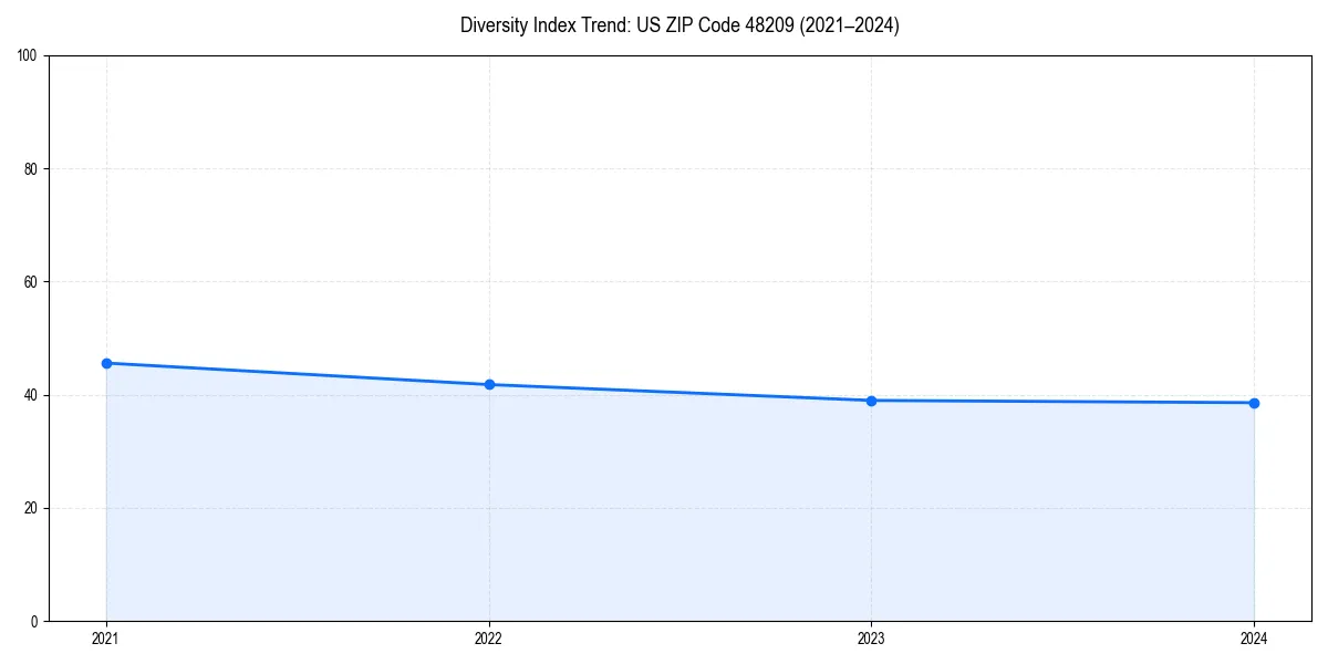 Line chart showing diversity index trends for 