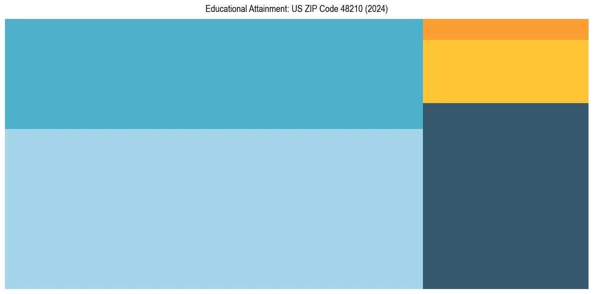 Education Treemap for  in 2024