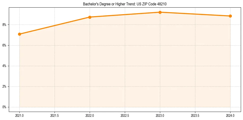 Trend chart showing bachelor degree growth in 