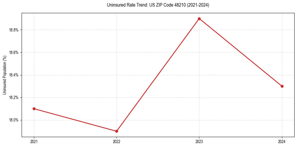 Uninsured trend chart for US ZIP Code 48210