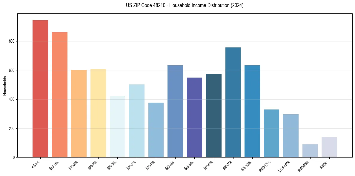 Income Distribution for 