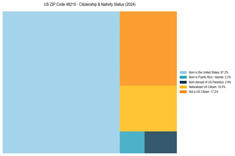 Nativity Treemap for 