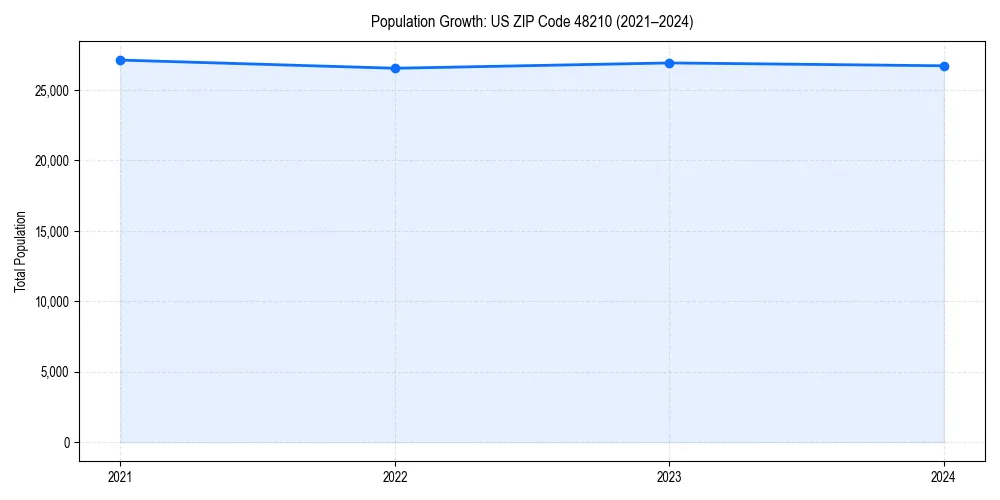 Population trends in 