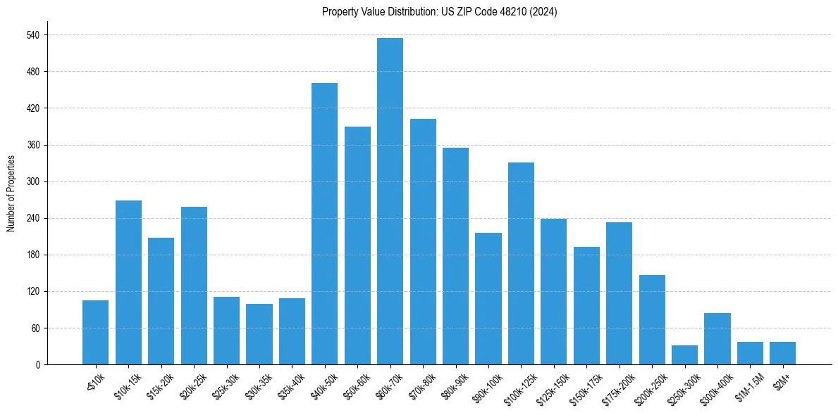 Value Distribution for 