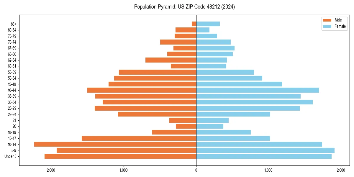 Population pyramid for 
