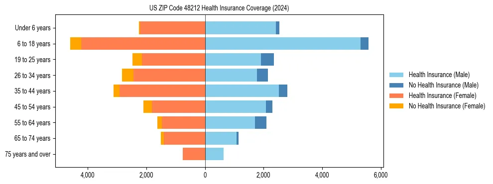 Health insurance pyramid for US ZIP Code 48212
