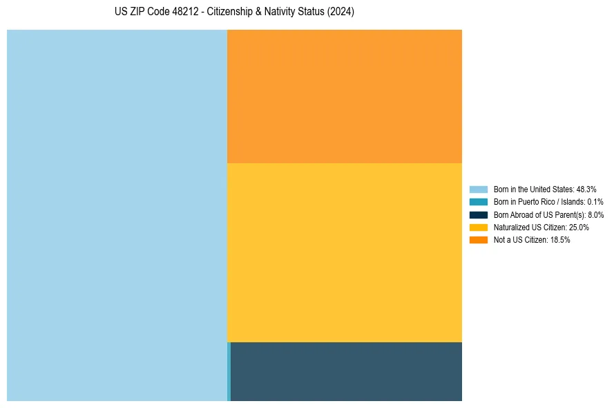 Nativity Treemap for 