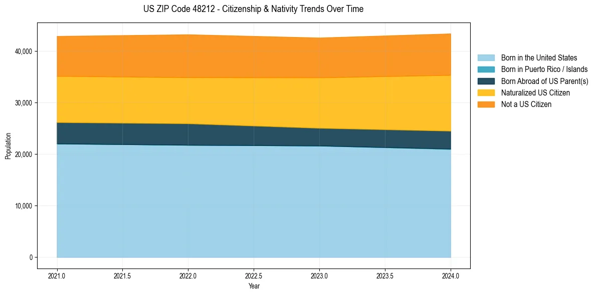 Historical nativity trends for 
