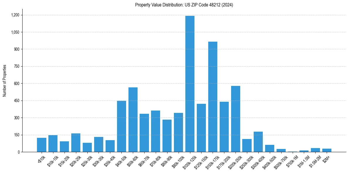 Value Distribution for 