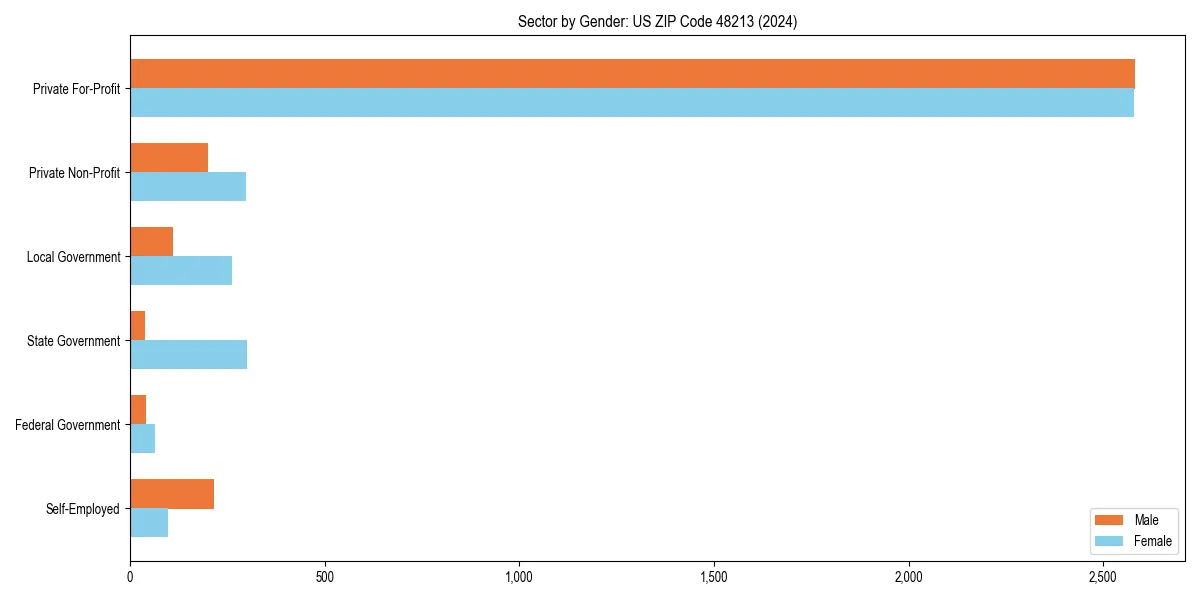 Employment sector breakdown by gender in 