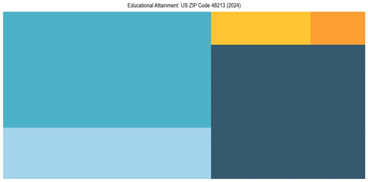 Education Treemap for  in 2024