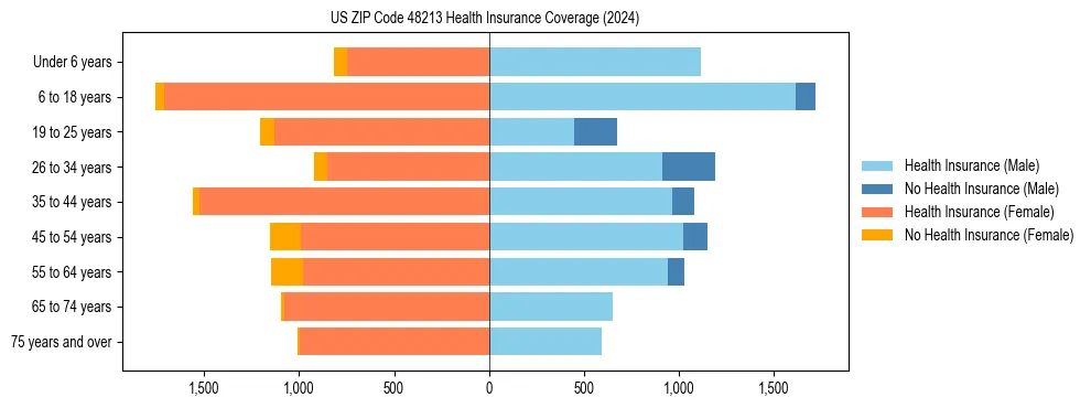 Health insurance pyramid for US ZIP Code 48213