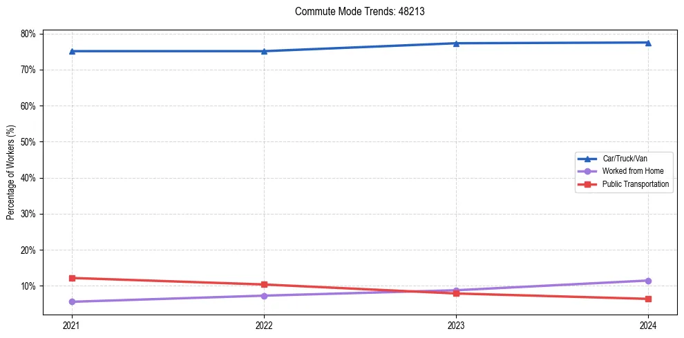 Transportation trends in US ZIP Code 48213