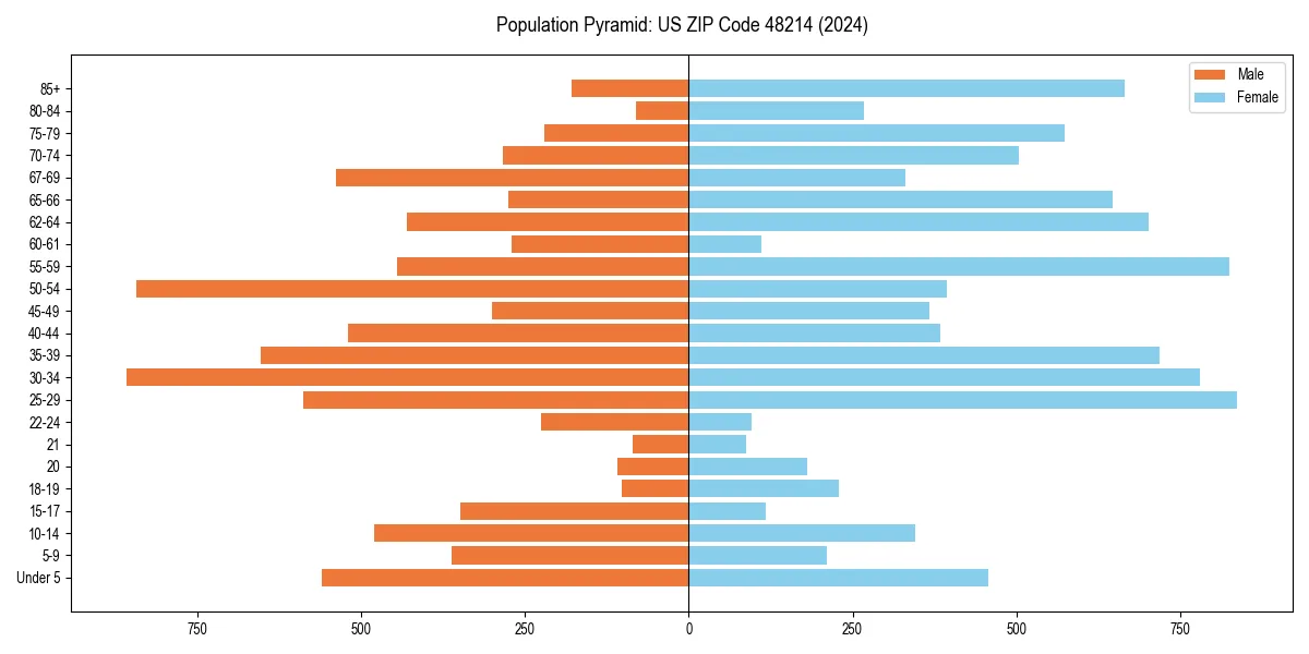 Population pyramid for 