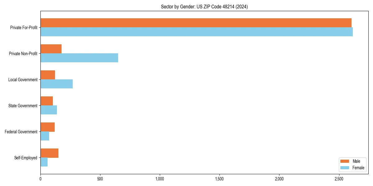Employment sector breakdown by gender in 