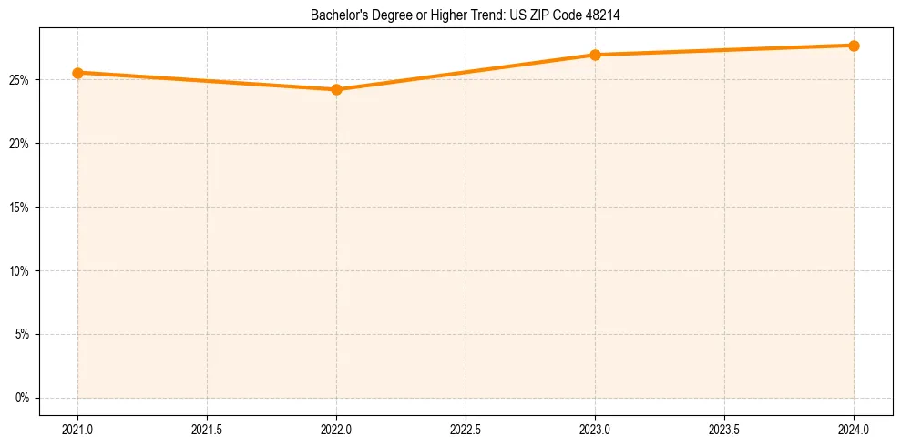 Trend chart showing bachelor degree growth in 