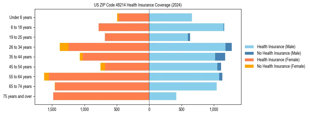 Health insurance pyramid for US ZIP Code 48214