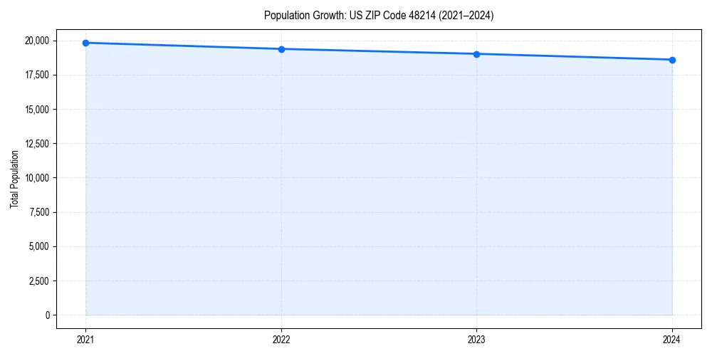 Population trends in 