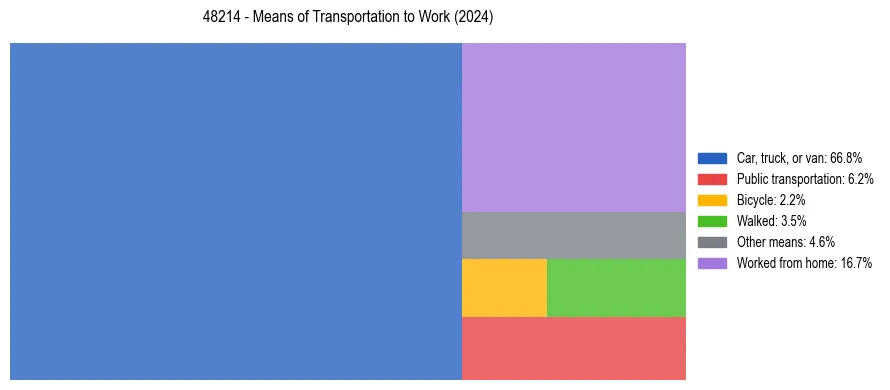 Commute modes in US ZIP Code 48214
