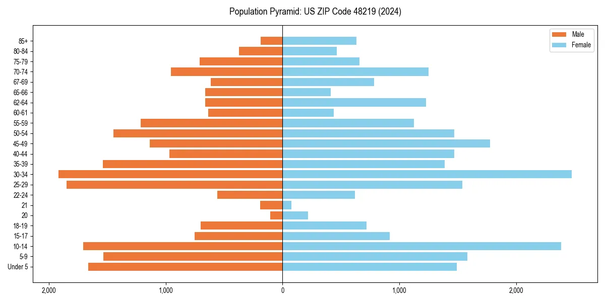 Population pyramid for 