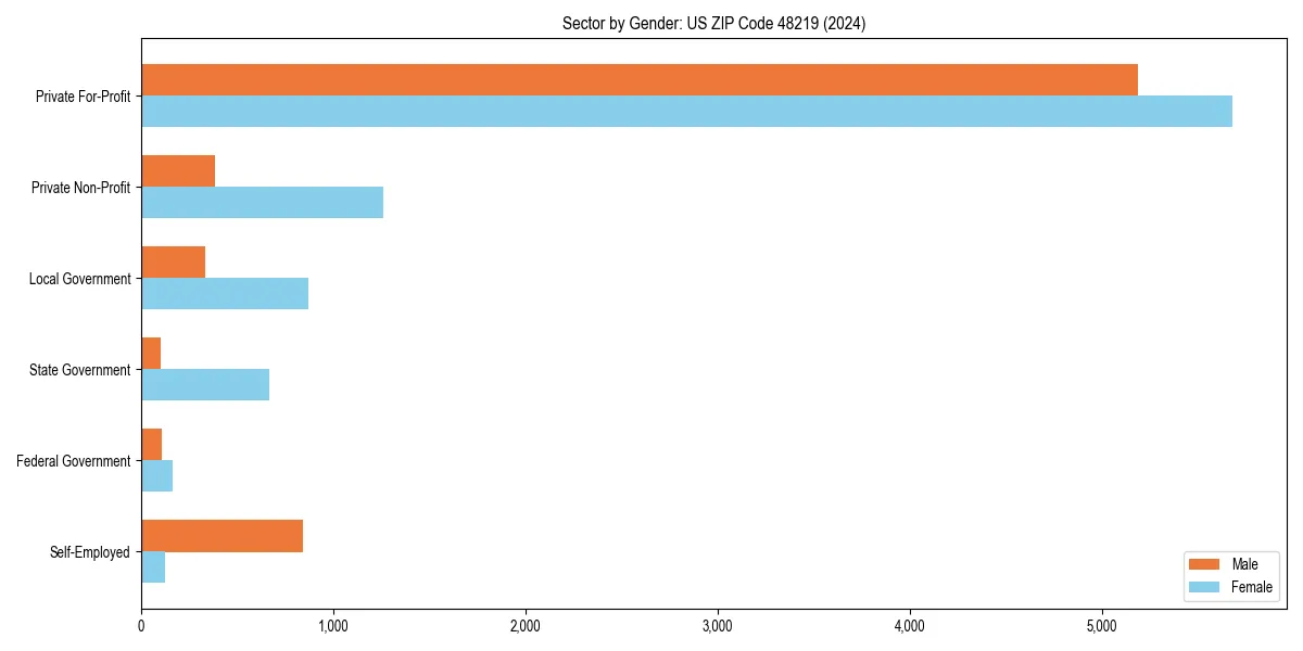 Employment sector breakdown by gender in 