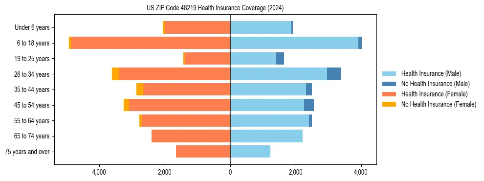 Health insurance pyramid for US ZIP Code 48219