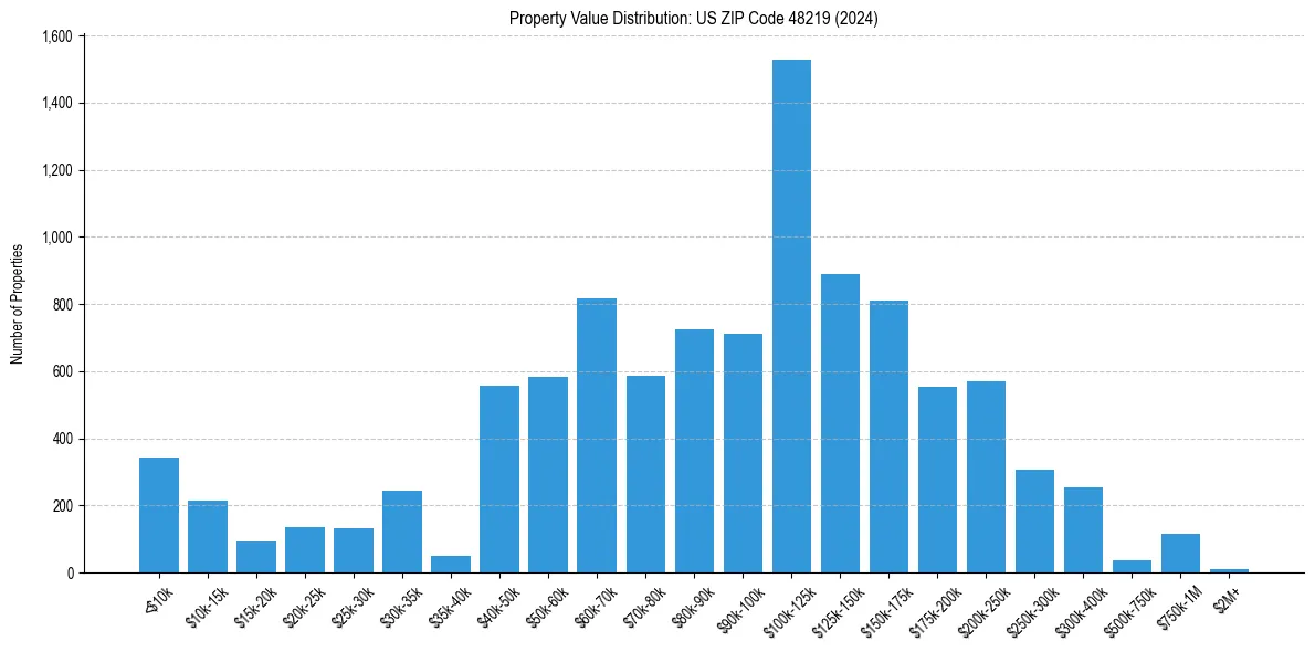 Value Distribution for 