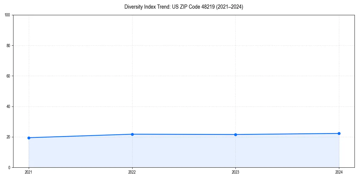 Line chart showing diversity index trends for 