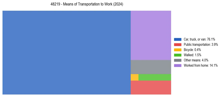 Commute modes in US ZIP Code 48219