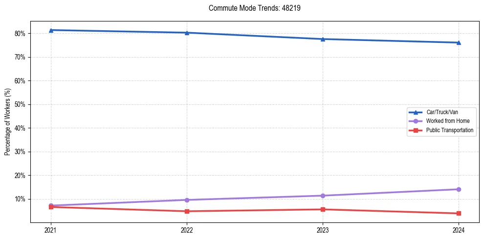 Transportation trends in US ZIP Code 48219