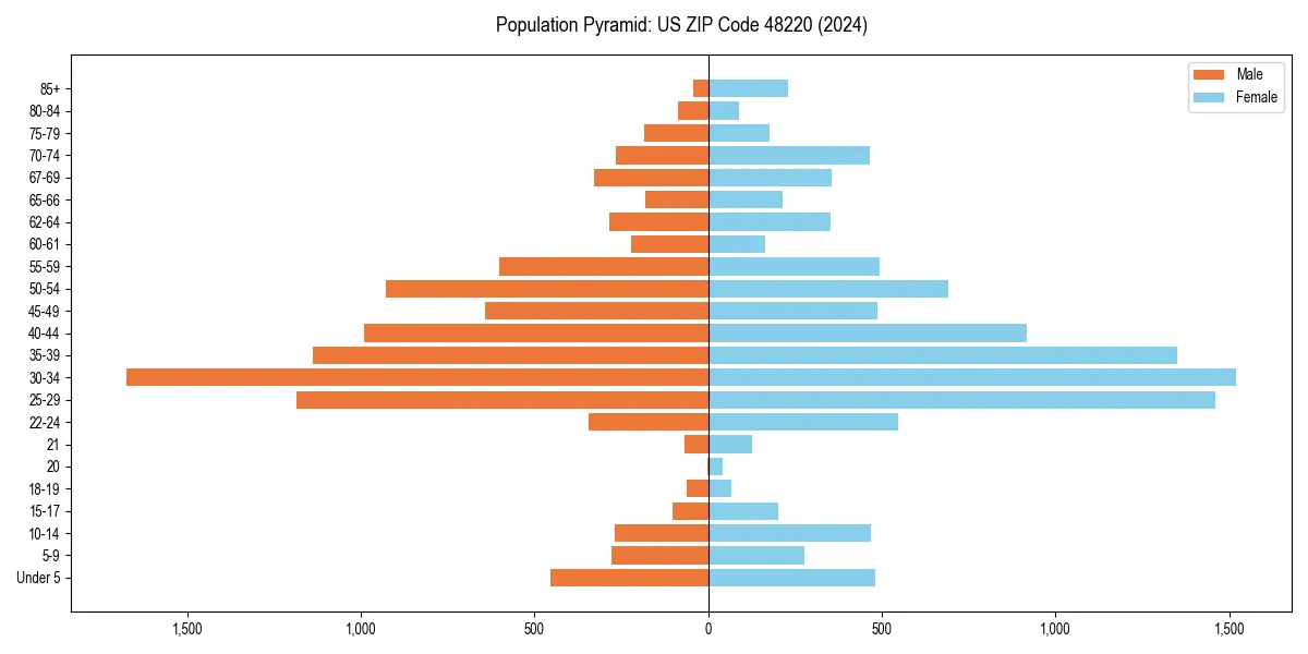 Population pyramid for 