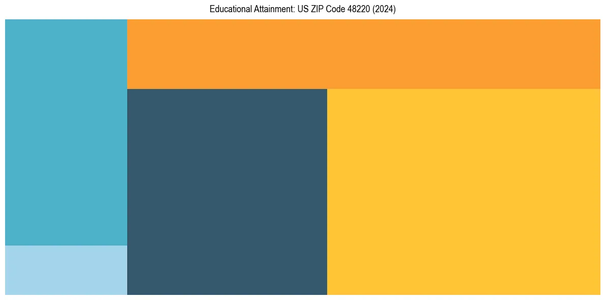 Education Treemap for  in 2024