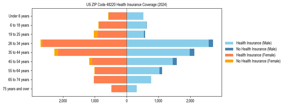 Health insurance pyramid for US ZIP Code 48220