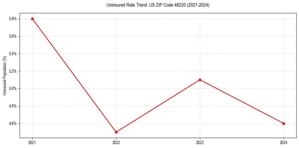 Uninsured trend chart for US ZIP Code 48220