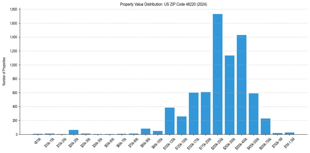 Value Distribution for 