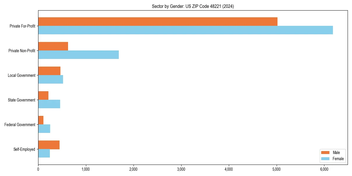 Employment sector breakdown by gender in 