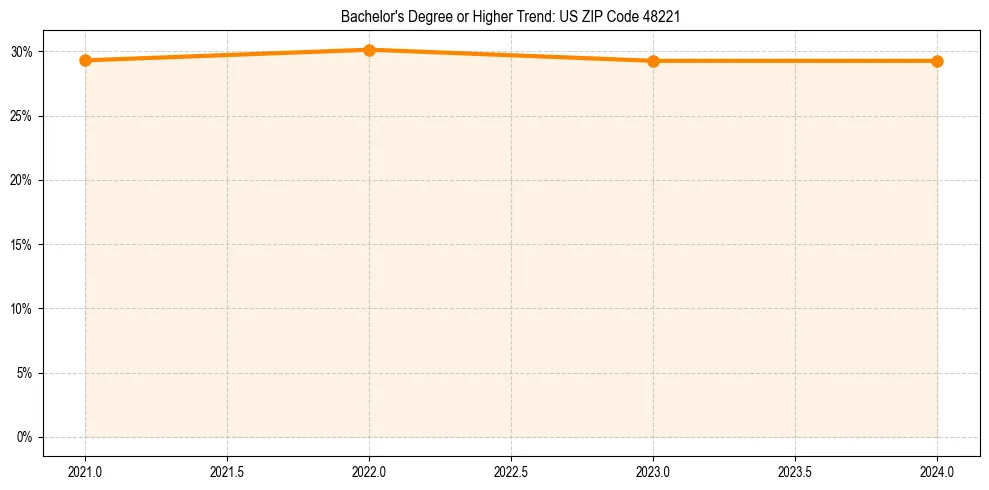 Trend chart showing bachelor degree growth in 