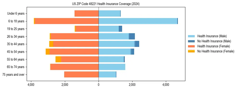 Health insurance pyramid for US ZIP Code 48221