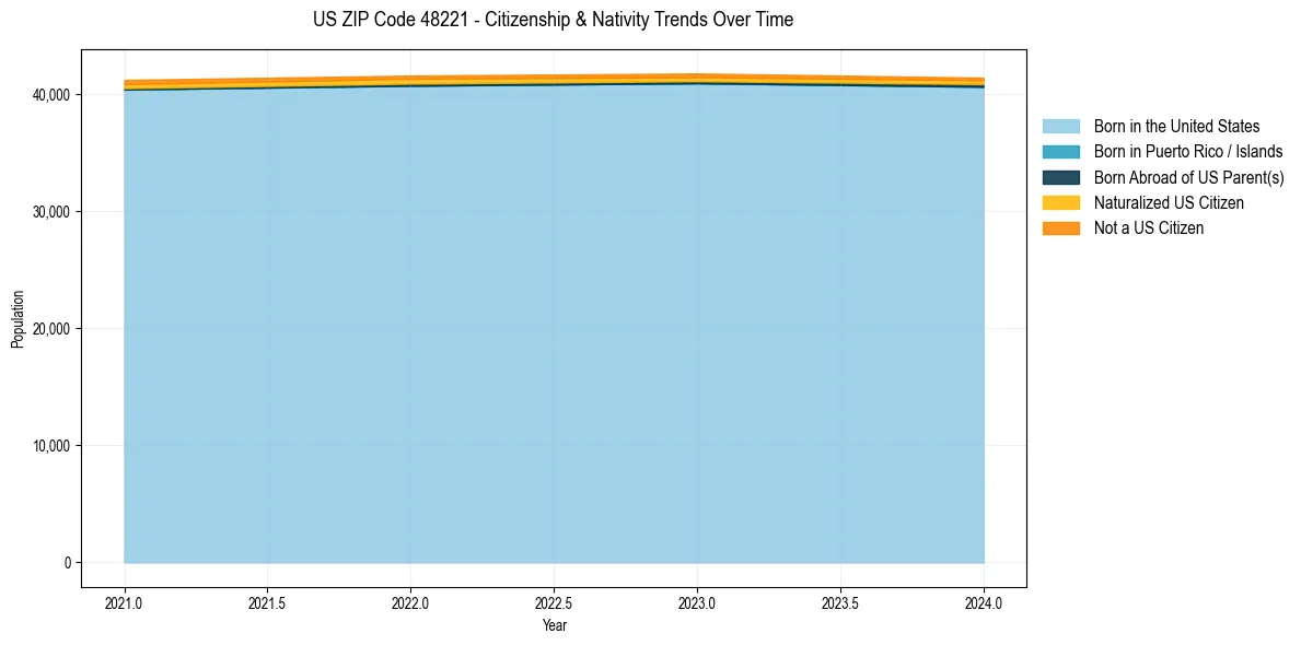 Historical nativity trends for 
